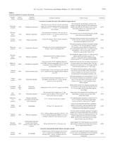 食品科学与人类健康·英文版2025年10月第10期