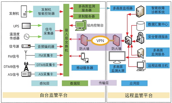 广播电视网络