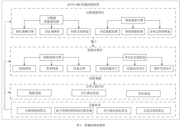 网络安全与数据治理