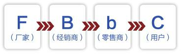 销售与市场